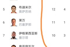 西甲最新积分榜出炉：皇马主场爆冷负赫塔费，2连败落后巴萨4分