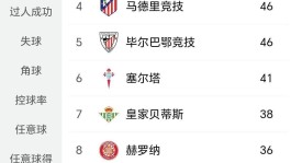 西蒙尼战略抉择：马竞四连败恐丢欧冠席位，贝蒂斯能否逆袭争四？