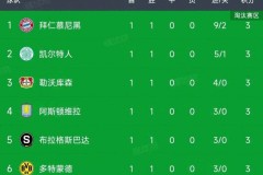 身价暴跌至9000万，马竞前锋仍硬刚巴萨阿森纳，欧冠表现惊艳打脸质疑