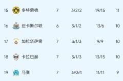 伴随拜仁2：0切尔西1：0，巴萨4：2莱万乌龙，最新欧冠排行榜如下