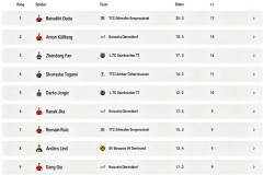 乒乓球德甲联赛发布四强宣传片、球员排名，樊振东落后杜达、安东