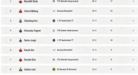 乒乓球德甲联赛发布四强宣传片、球员排名，樊振东落后杜达、安东