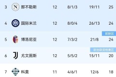 伴随罗马3-1，拉齐奥2-0，米兰1-0国米笑傲德比，意甲积分榜出炉