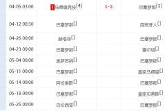 一场2-1！让皇马翻盘无望：巴萨绝杀+领先7分，后8轮赢6场=夺冠