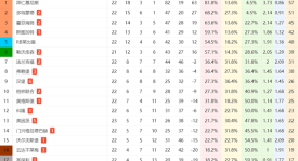 1-1！汉堡有望保级：德甲6轮不败+领先降级区7分，德乙回不去了