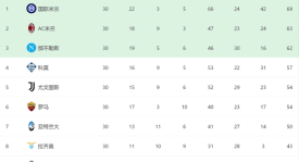 1-1！国米有麻烦了：意甲3轮不胜，后8轮对4强队再丢6分或失冠