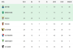 2-0后！穆帅争二重现生机：下轮本菲卡对决葡体，不胜=无缘欧冠