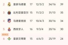 皇马2-1险胜阿拉维斯，巴萨7连胜，西甲最新积分榜出炉：皇马第2！