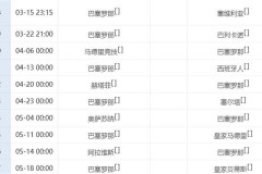 燃炸！巴萨1-0险胜啃下硬骨头，豪取3连胜，西甲4分领跑，后11轮2场恶战赢1场就稳拿冠军
