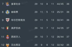 西甲第29轮战罢：皇马3-2逆转马竞，巴萨小胜稳居榜首，马竞跌至第四