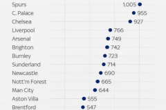 英超伤病排名：热刺1005天高居第一 曼联第17却不配位