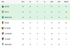 穆帅换人神了！本菲卡2-1绝杀葡体，30轮不败进前二有望踢欧冠