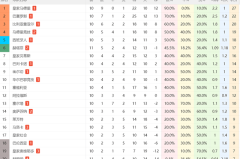 一场1-2！让赫罗纳成西甲降级热门：11轮积7分垫底，上赛季踢欧冠