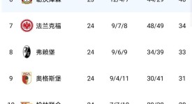 随着莱比锡2-1、法兰克福2-0、斯图加特4-0、最新德甲积分榜出炉