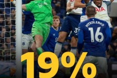 一日英超动向：角球进球越来越多，阿森纳赢球瓜迪奥拉又输了