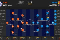 切尔西3-0完胜巴萨！埃斯特旺＞亚马尔 英超＞西甲