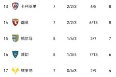 科莫0-0！亚特兰大1-1，那不勒斯3-1国米